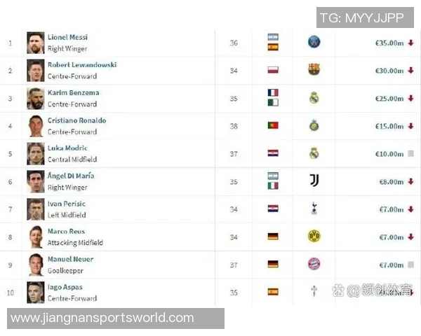 德转盘点球星身价变迁C罗曾高达9000万梅西现值1800万 德转盘点球星身价变迁C罗曾高达9000万梅西现值1800万